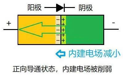 二极管为什么单向导电？读完你就明白了