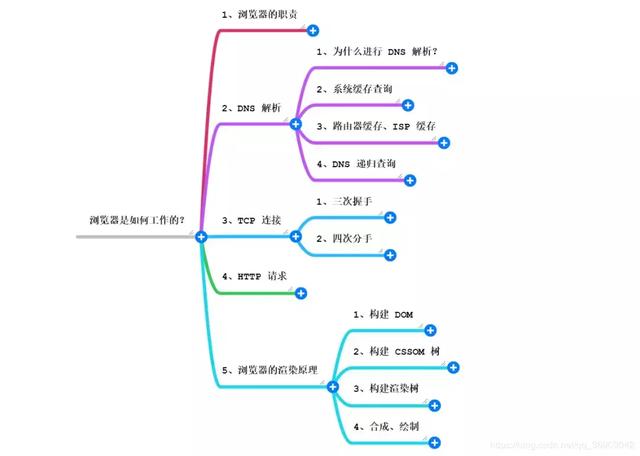 浏览器的底层是如何完成一次网络请求的？