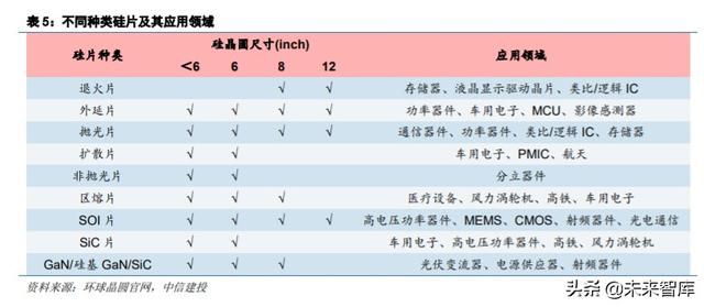 半导体材料专题报告:硅片,集成电路大厦之基石