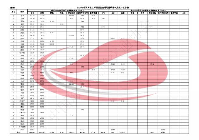 行业｜上半年新增城轨运营里程270多公里
