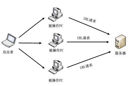 cc攻击怎么防御，如何防止cc攻击？