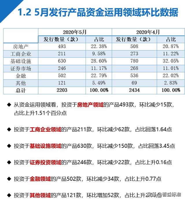 5月信托发行数量与成立规模齐跌，平均收益率跌