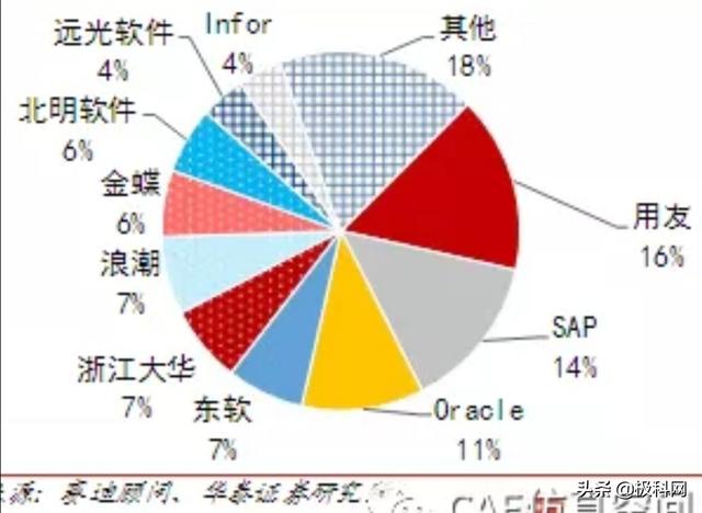 历年中国工业软件十强排名：华为、西门子稳居前二名