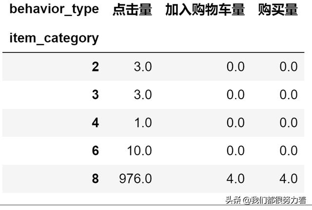 数据分析Day6——实战｜淘宝用户行为分析案例