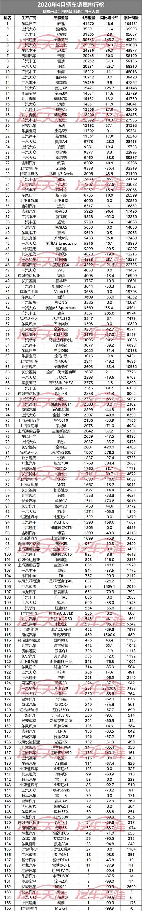 2020年4月汽车销量排名完整版：444款车型，看看你