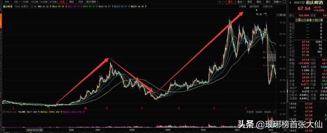10年前因“疫苗”而一地鸡毛的重庆啤酒，股价再