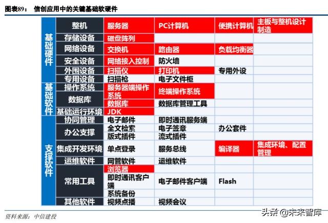 云计算、金融科技、智能汽车、信创、医疗信息化投资机会分析