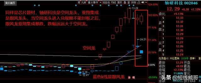 先手龙、日内龙、卡位龙，与空间龙的晋级逻辑