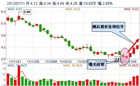 A股盈利秘籍：技术+心态 「5大心态+30个抄底形态