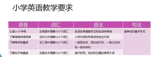 小、初、高的英语学习重点&中高考难度水平分析，到底如何学英语