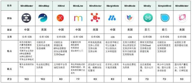 10款优秀思维导图软件推荐，你认为哪一款最好用？