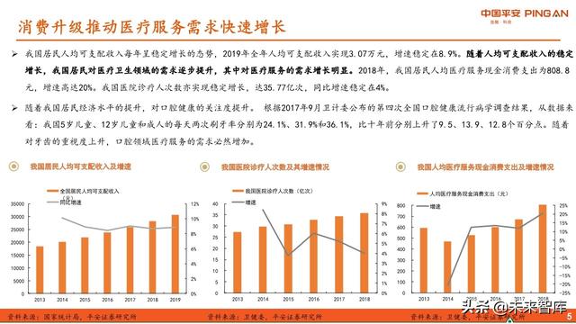 口腔医疗服务行业全景图