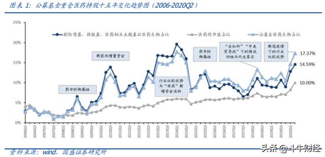 公募重仓医药持续大幅超配，寻求医药结构性机会
