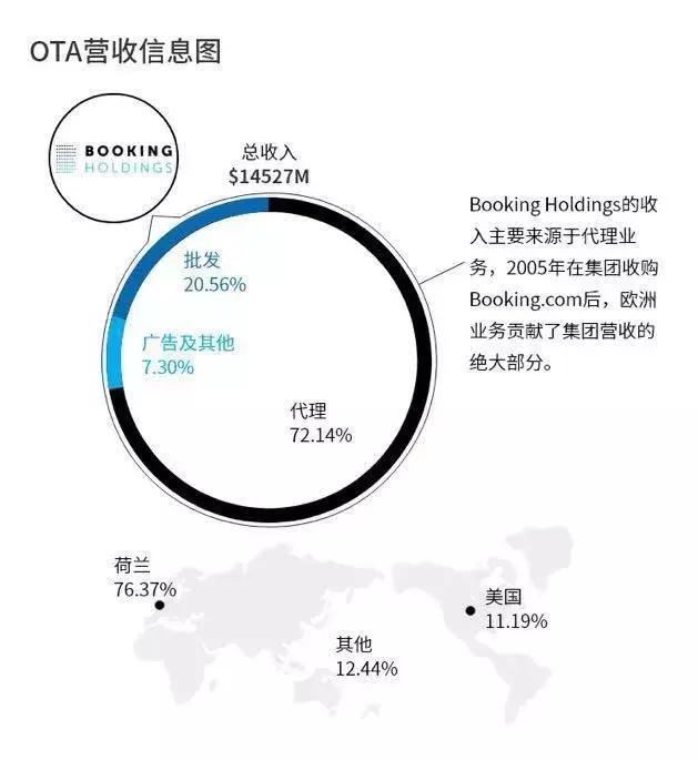 OTA行业鏖战20年：代理模式平台优势凸显，得酒店者得天下