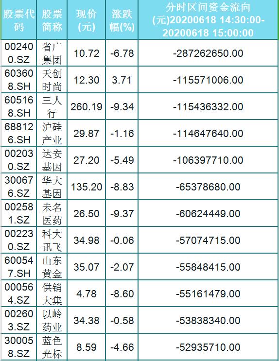 6月18日尾盘主力资金出逃的前30只个股名单，省广