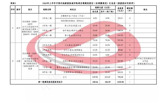 行业｜上半年新增城轨运营里程270多公里
