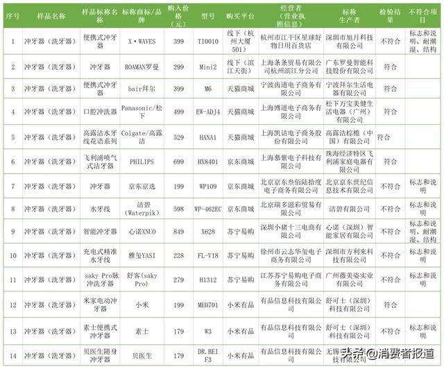 14款冲牙器实测：洁碧、素士、舒客等7款不达标第3张-无忧岛网