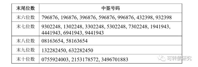 胜达转债、美联转债中签结果出炉