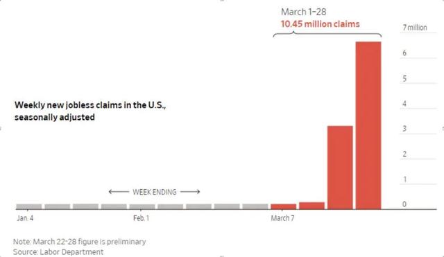 确诊人数超33万，美国经济堪忧减薪、裁员、倒闭、失业.......