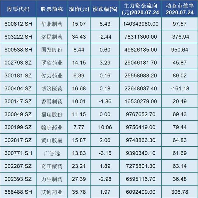 即将大涨！主力资金大笔流入的28只医药优质股（名单）