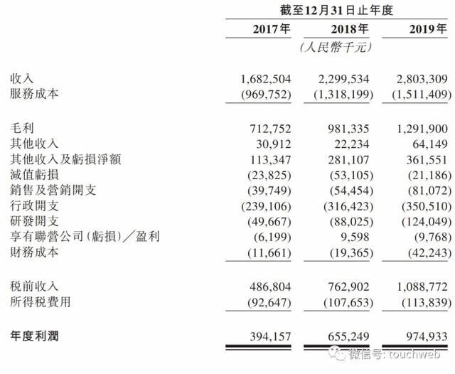 泰格医药通过上市聆讯：拟募资13.8亿美元 曹晓春套现近2亿