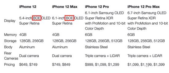 京東方終于熬出頭！iPhone12系列確認(rèn)使用BOE屏幕，華為功勞很大