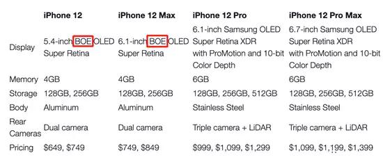 京东方终于熬出头！iPhone12系列确认使用BOE屏幕，华为功劳很大