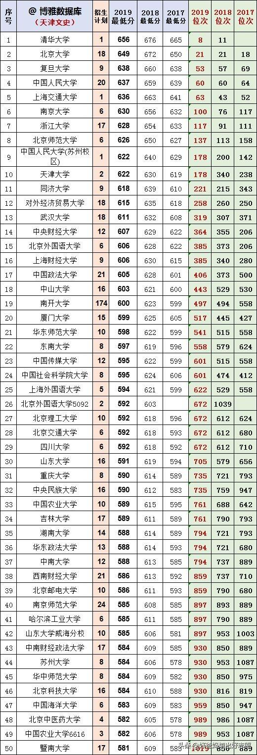 别买了我给你，天津17-19年本科高校录取最低分及位次（文）