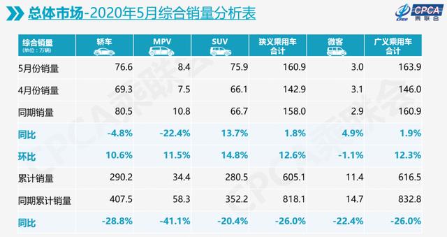 5月车市终回暖：豪车暴涨28%，日系车再度霸屏