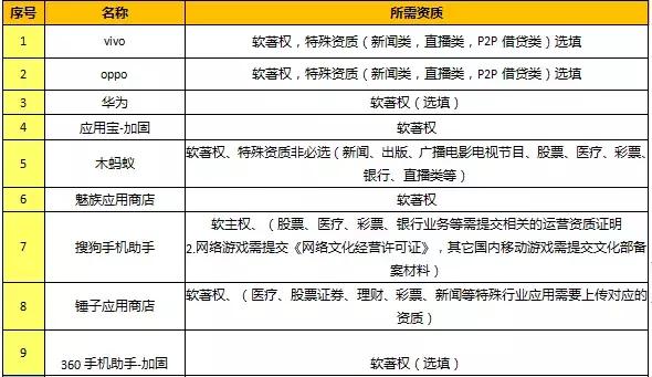 2019年各大安卓应用商店上架经验，含流程，物料，方法，建议收藏