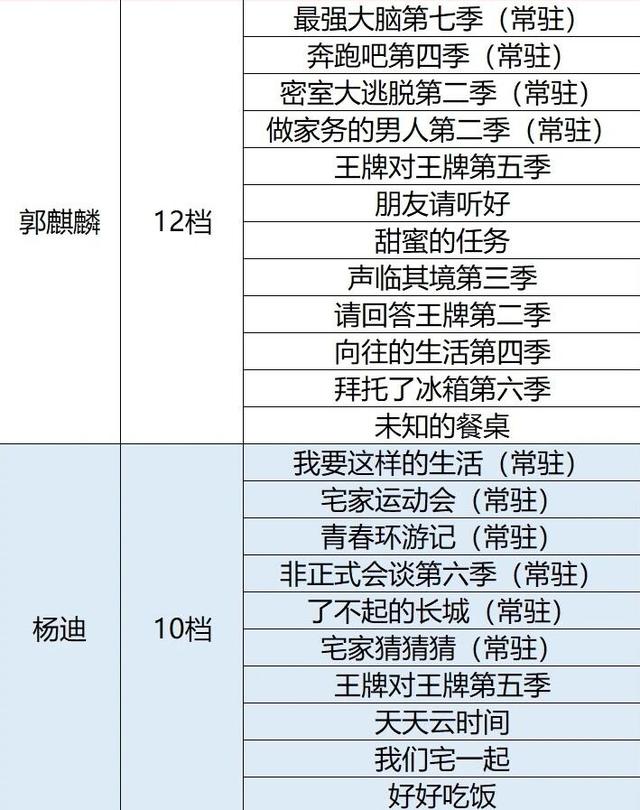 2020年综艺霸主盘点！郭麒麟12档综艺稳居榜首，