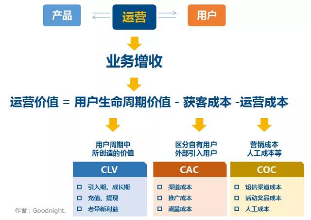 三个方面，谈谈用户运营究竟要怎么运营