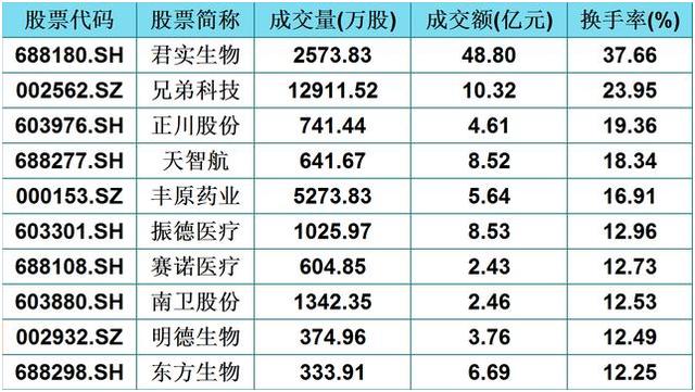 医药领域中前10只振幅最大+换手率最高的潜力股（名单），将上行