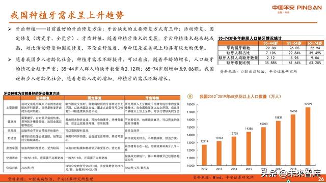 口腔医疗服务行业全景图