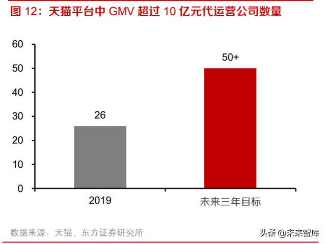 电商代运营行业投资分析：快速增长背景下，机遇和挑战并存