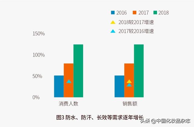 疫情深度影响生活习惯，口罩时代防晒化妆品何去何从？