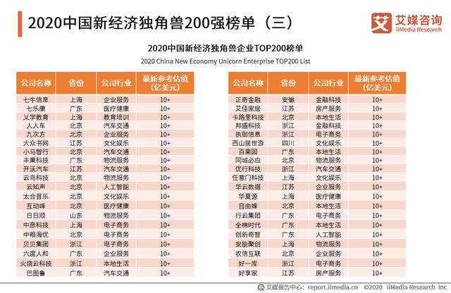 中国新经济独角兽&准独角兽TOP200榜单解读及标杆企业研究报告