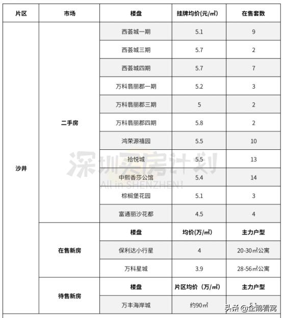 深圳沙井最大旧改曝光！比3个万丰海岸城还大
