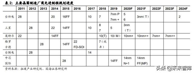 中芯国际深度解析:中国晶圆代工龙头,半导体国产替代先锋