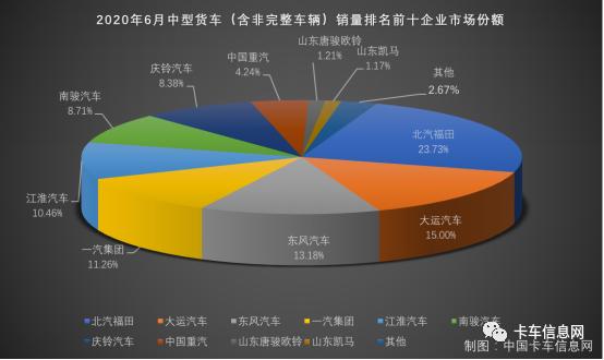 陕汽再中探花……6月份重、中、轻、微卡销量排行榜出炉