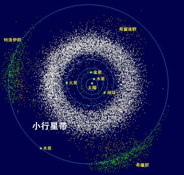 為什么只有在火星與木星之間存在小行星帶