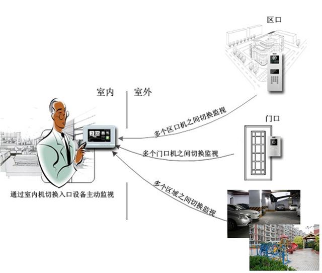 智能小區中樓宇可視對講系統的設計方案及功能詳解