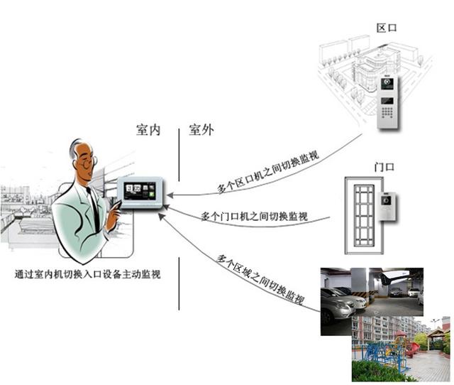 智能小區(qū)中樓宇可視對講系統(tǒng)的設(shè)計方案及功能詳解