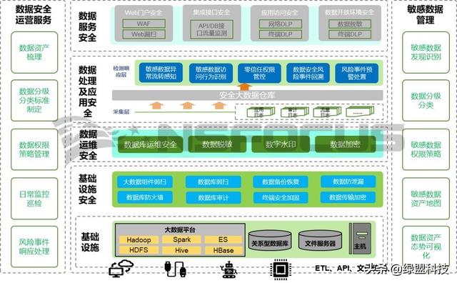 干货｜数据中台安全体系构建方法论