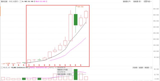 10年前买入30万腾讯股票，持有到2020年赚了多少钱？