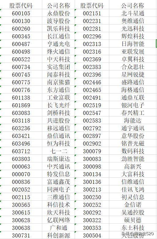 每天全局认识一只主流ETF基金——通信ETF（515880）