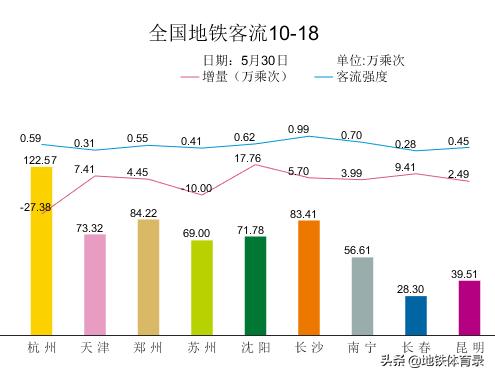 5月30日（周六）全国主要城市地铁客流量排名 多