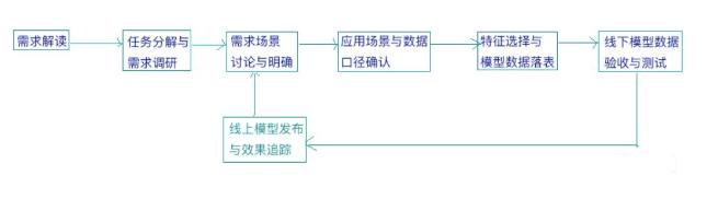 构建用户画像六步法，产品运营人员都应该懂