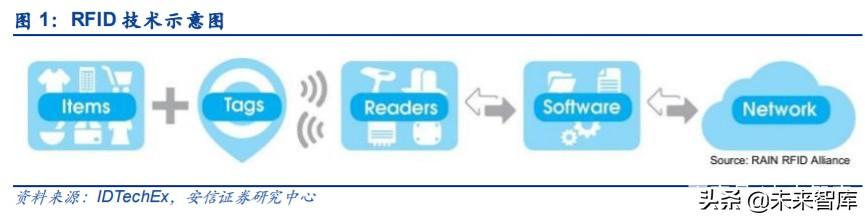 物联网专题报告：RFID，连接智能与非智能的桥梁