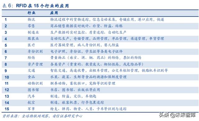 物联网专题报告：RFID，连接智能与非智能的桥梁